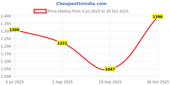 tatacliq.com Monte Carlo Peach Regular Fit Printed T-Shirt monte carlo Price History Graph from 5 Jul 2025 to 30 Oct 2025