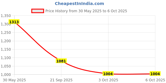 tatacliq.com Monte Carlo Peach Regular Fit Printed Trousers monte carlo Price History Graph from 30 May 2025 to 3 Oct 2025