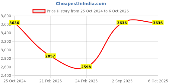 tatacliq.com Monte Carlo Peach Regular Fit Puffer Jacket monte carlo Price History Graph from 25 Oct 2024 to 5 Oct 2025