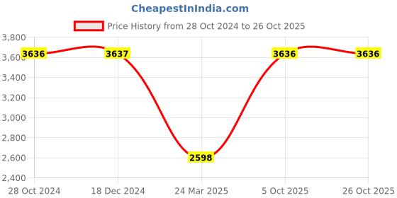 tatacliq.com Monte Carlo Peach Regular Fit Puffer Jacket monte carlo Price History Graph from 28 Oct 2024 to 25 Oct 2025