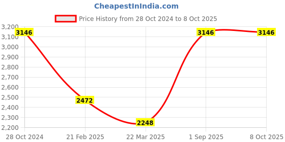 tatacliq.com Monte Carlo Peach Regular Fit Puffer Jacket monte carlo Price History Graph from 28 Oct 2024 to 8 Oct 2025