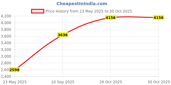 tatacliq.com Monte Carlo Peach Regular Fit Puffer Jacket monte carlo Price History Graph from 23 May 2025 to 29 Oct 2025
