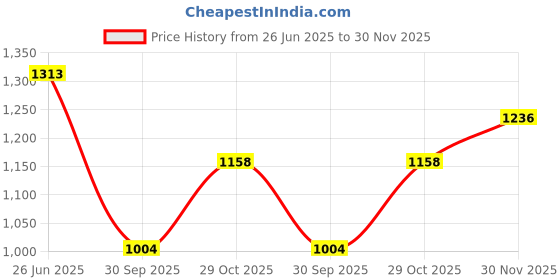 tatacliq.com Monte Carlo Peach Regular Fit Self Pattern Polo T-Shirt monte carlo Price History Graph from 26 Jun 2025 to 30 Nov 2025
