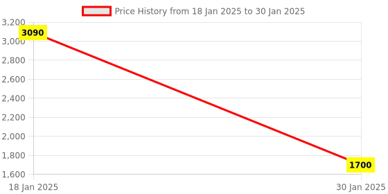 tatacliq.com Monte Carlo Peach Regular Fit Self Pattern Shawl monte carlo Price History Graph from 18 Jan 2025 to 30 Jan 2025
