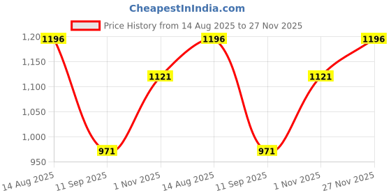 tatacliq.com Monte Carlo Peach Regular Fit Sports Trackpants monte carlo Price History Graph from 14 Aug 2025 to 27 Nov 2025