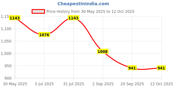 tatacliq.com Monte Carlo Peach Regular Fit Striped Polo T-Shirt monte carlo Price History Graph from 30 May 2025 to 12 Oct 2025