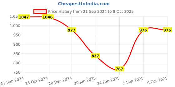tatacliq.com Monte Carlo Peach Regular Fit Sweatshirt monte carlo Price History Graph from 21 Sep 2024 to 8 Oct 2025