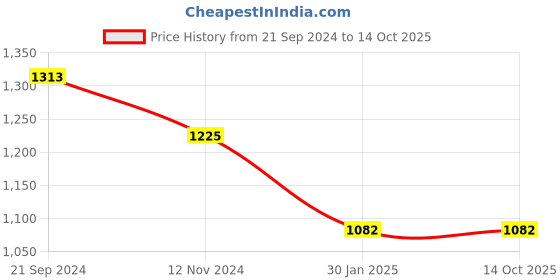 tatacliq.com Monte Carlo Peach Sweater monte carlo Price History Graph from 21 Sep 2024 to 14 Oct 2025