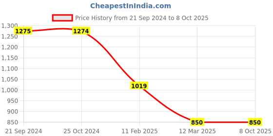 tatacliq.com Monte Carlo Peach Textured Sweatshirt monte carlo Price History Graph from 21 Sep 2024 to 7 Oct 2025