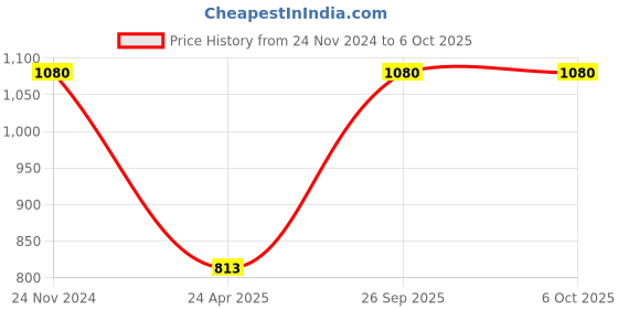 tatacliq.com Monte Carlo Peach Wool Regular Fit Sweater monte carlo Price History Graph from 24 Nov 2024 to 5 Oct 2025