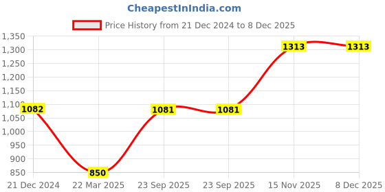 tatacliq.com Monte Carlo Peacock Blue Embroidered Pullover monte carlo Price History Graph from 21 Dec 2024 to 7 Dec 2025