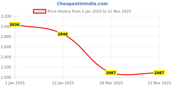 tatacliq.com Monte Carlo Pink & Beige Printed Cardigan monte carlo Price History Graph from 1 Jan 2025 to 22 Nov 2025