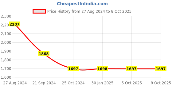tatacliq.com Monte Carlo Pink & Blue Printed Co-Ord Set monte carlo Price History Graph from 27 Aug 2024 to 7 Oct 2025