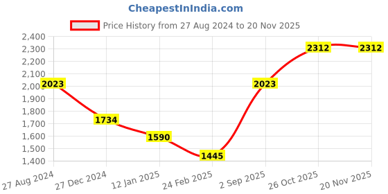 tatacliq.com Monte Carlo Pink & Green Printed Stole monte carlo Price History Graph from 27 Aug 2024 to 19 Nov 2025