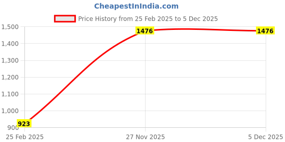tatacliq.com Monte Carlo Pink & Grey Checks Mid Rise Trousers monte carlo Price History Graph from 25 Feb 2025 to 5 Dec 2025