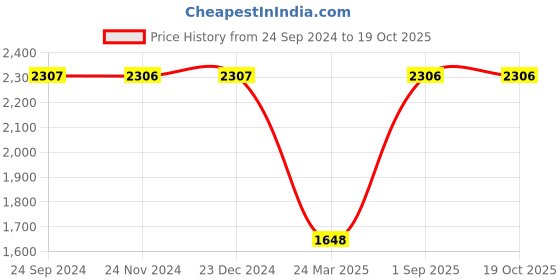 tatacliq.com Monte Carlo Pink & Off White Printed Sweatshirt monte carlo Price History Graph from 24 Sep 2024 to 19 Oct 2025