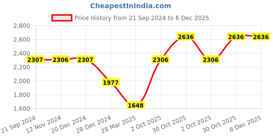 tatacliq.com Monte Carlo Pink & Off White Printed Sweatshirt monte carlo Price History Graph from 21 Sep 2024 to 5 Dec 2025