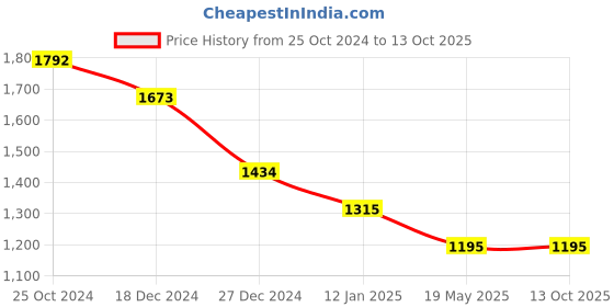 tatacliq.com Monte Carlo Pink & White Printed Stole monte carlo Price History Graph from 25 Oct 2024 to 12 Oct 2025
