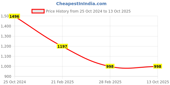 tatacliq.com Monte Carlo Pink & White Striped Cardigan monte carlo Price History Graph from 25 Oct 2024 to 12 Oct 2025