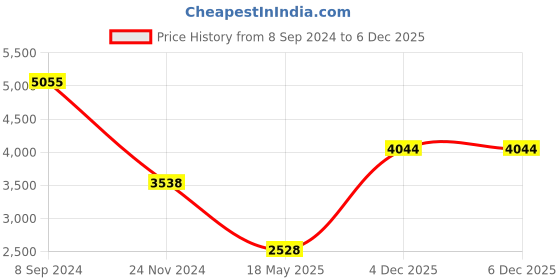 tatacliq.com Monte Carlo Pink Cardigan monte carlo Price History Graph from 8 Sep 2024 to 5 Dec 2025
