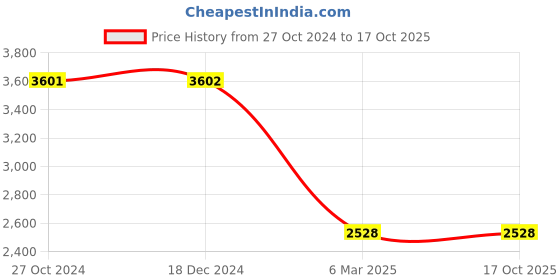 tatacliq.com Monte Carlo Pink Cardigan monte carlo Price History Graph from 27 Oct 2024 to 15 Oct 2025