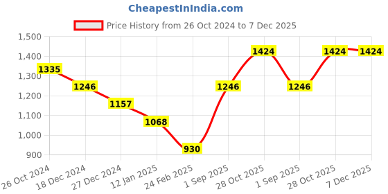 tatacliq.com Monte Carlo Pink Cardigan monte carlo Price History Graph from 26 Oct 2024 to 7 Dec 2025