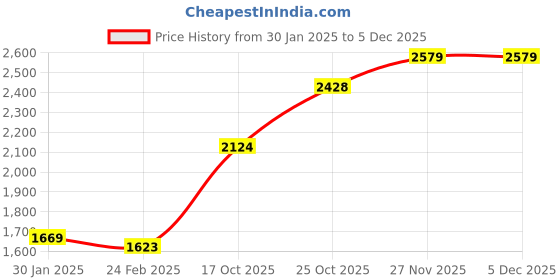tatacliq.com Monte Carlo Pink Cardigan monte carlo Price History Graph from 30 Jan 2025 to 4 Dec 2025