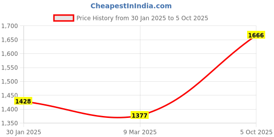 tatacliq.com Monte Carlo Pink Cardigan monte carlo Price History Graph from 30 Jan 2025 to 5 Oct 2025