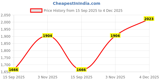 tatacliq.com Monte Carlo Pink Cardigan monte carlo Price History Graph from 15 Sep 2025 to 4 Dec 2025