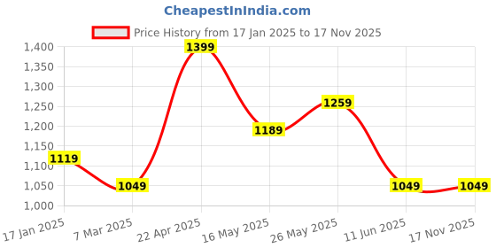 tatacliq.com Monte Carlo Pink Cotton 104 TC King Bedsheet with 2 Pillow Covers monte carlo Price History Graph from 17 Jan 2025 to 17 Nov 2025
