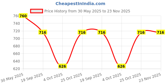 tatacliq.com Monte Carlo Pink Cotton Blend Solid Capris monte carlo Price History Graph from 30 May 2025 to 22 Nov 2025