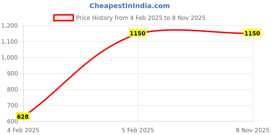 tatacliq.com Monte Carlo Pink Cotton Blend Solid Full Sleeve Sweatshirt monte carlo Price History Graph from 4 Feb 2025 to 6 Nov 2025