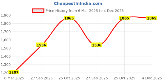 tatacliq.com Monte Carlo Pink Cotton Blend Solid Full Sleeve Sweatshirt monte carlo Price History Graph from 6 Mar 2025 to 3 Dec 2025
