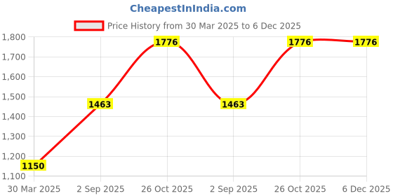 tatacliq.com Monte Carlo Pink Cotton Blend Solid Full Sleeve Sweatshirt monte carlo Price History Graph from 30 Mar 2025 to 5 Dec 2025