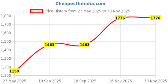 tatacliq.com Monte Carlo Pink Cotton Blend Solid Full Sleeve Sweatshirt monte carlo Price History Graph from 23 May 2025 to 30 Nov 2025
