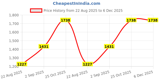 tatacliq.com Monte Carlo Pink Cotton Blend Solid Full Sleeve Sweatshirt monte carlo Price History Graph from 22 Aug 2025 to 5 Dec 2025