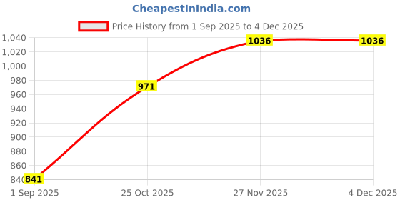 tatacliq.com Monte Carlo Pink Cotton Blend Solid Lowers monte carlo Price History Graph from 1 Sep 2025 to 3 Dec 2025