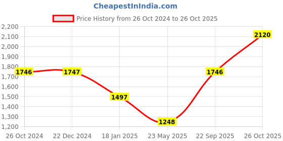 tatacliq.com Monte Carlo Pink Cotton Graphic Print Hoodie monte carlo Price History Graph from 26 Oct 2024 to 26 Oct 2025