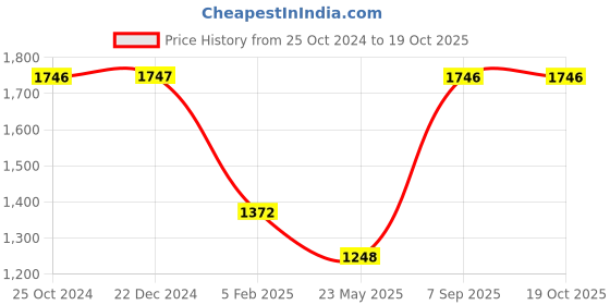 tatacliq.com Monte Carlo Pink Cotton Graphic Print Hoodie monte carlo Price History Graph from 25 Oct 2024 to 19 Oct 2025