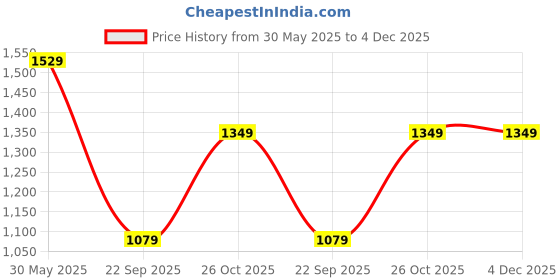 tatacliq.com Monte Carlo Pink Cotton Regular Fit Checks Shirt monte carlo Price History Graph from 30 May 2025 to 4 Dec 2025