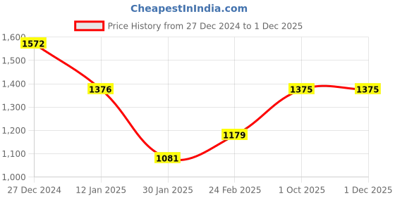 tatacliq.com Monte Carlo Pink Cotton Regular Fit Pullover monte carlo Price History Graph from 27 Dec 2024 to 30 Nov 2025