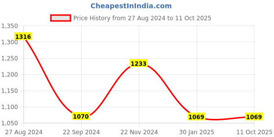 tatacliq.com Monte Carlo Pink Cotton Regular Fit Self Pattern Polo T-Shirt monte carlo Price History Graph from 27 Aug 2024 to 10 Oct 2025