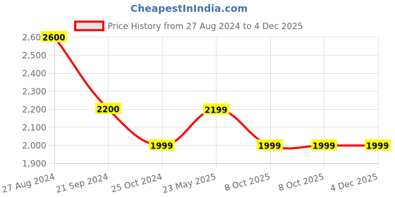 tatacliq.com Monte Carlo Pink Cotton Regular Fit Self Pattern Shirt monte carlo Price History Graph from 27 Aug 2024 to 4 Dec 2025