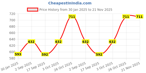 tatacliq.com Monte Carlo Pink Cotton Regular Fit Shorts monte carlo Price History Graph from 30 Jan 2025 to 21 Nov 2025