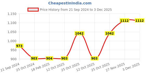 tatacliq.com Monte Carlo Pink Cotton Regular Fit Trackpants monte carlo Price History Graph from 21 Sep 2024 to 3 Dec 2025
