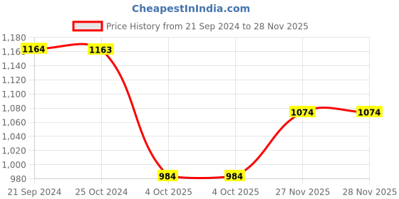 tatacliq.com Monte Carlo Pink Cotton Regular Fit Trackpants monte carlo Price History Graph from 21 Sep 2024 to 27 Nov 2025