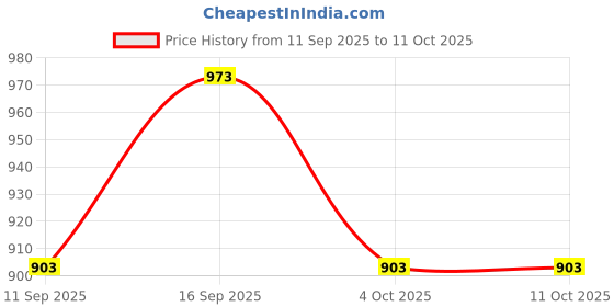 tatacliq.com Monte Carlo Pink Cotton Regular Fit Trackpants monte carlo Price History Graph from 11 Sep 2025 to 10 Oct 2025