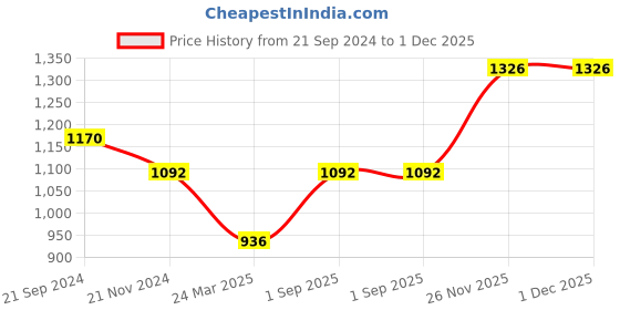 tatacliq.com Monte Carlo Pink Embroidered Pullover monte carlo Price History Graph from 21 Sep 2024 to 30 Nov 2025
