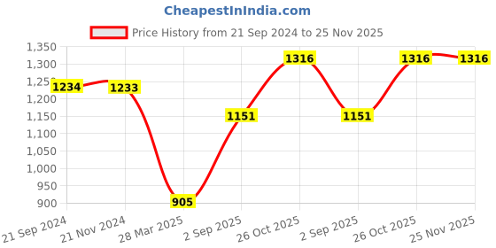 tatacliq.com Monte Carlo Pink Embroidered Sweatshirt monte carlo Price History Graph from 21 Sep 2024 to 25 Nov 2025