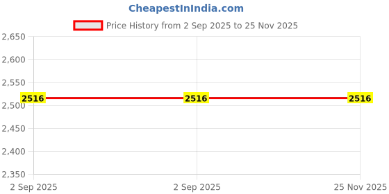 tatacliq.com Monte Carlo Pink Full Sleeves Jacket monte carlo Price History Graph from 2 Sep 2025 to 25 Nov 2025